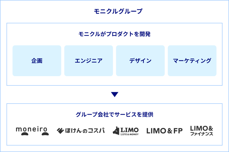 MO-service-group-strucure
