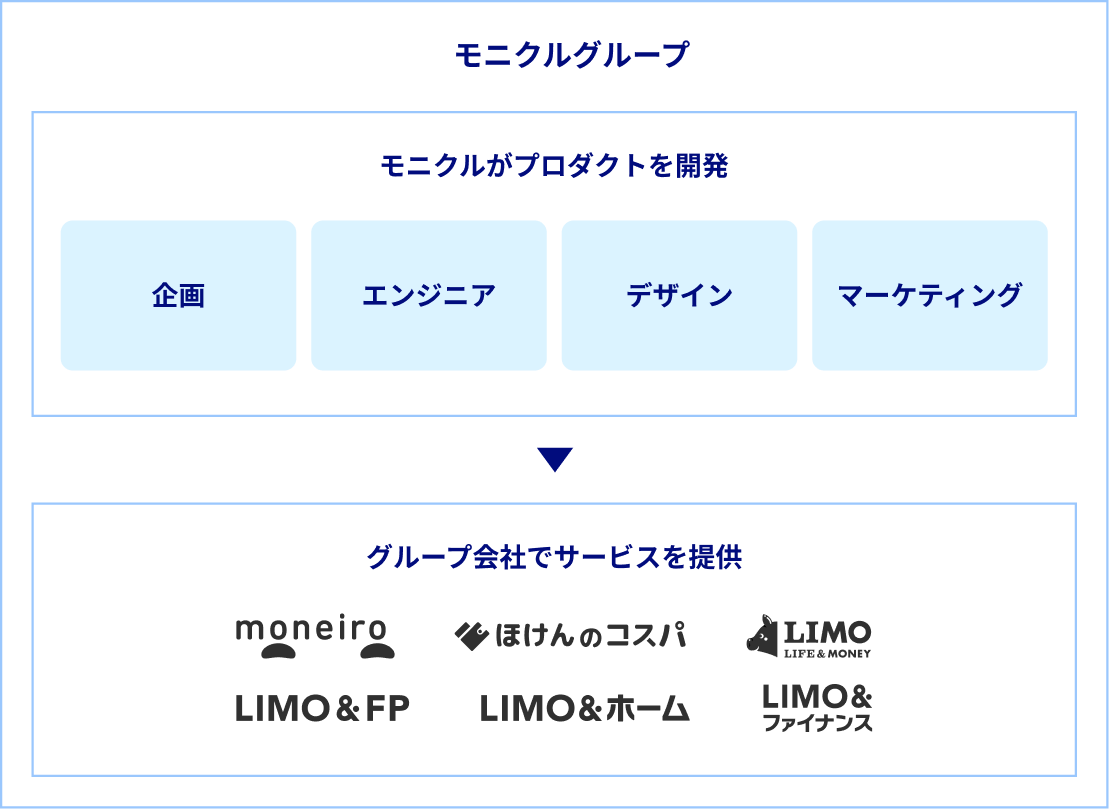 MO-service-group-strucure2608